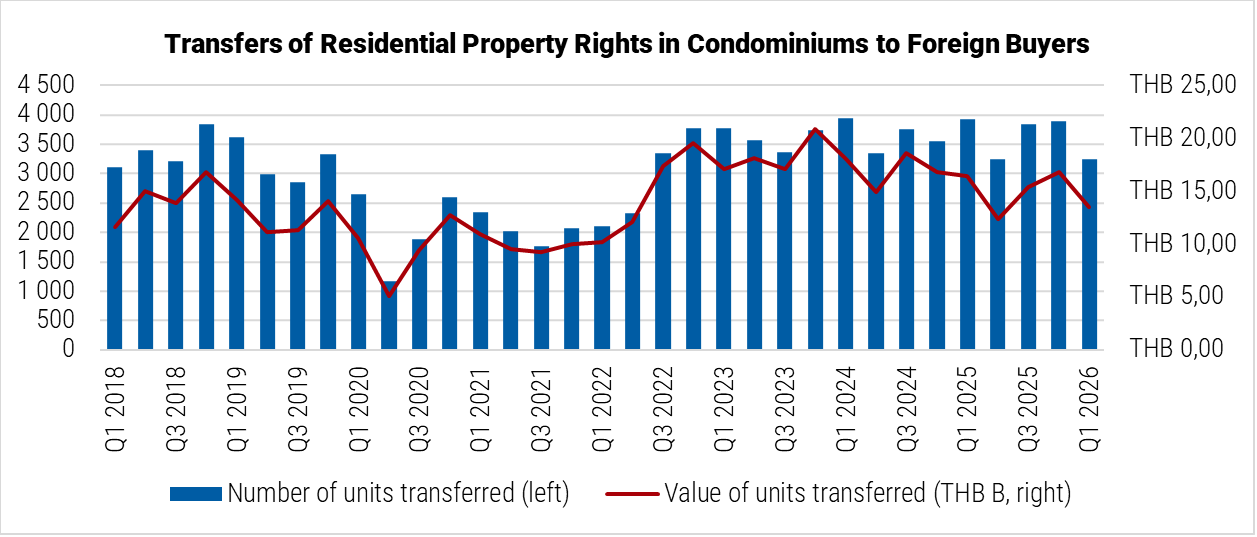 Thailand Transfers of Residential Property Rights in Condominiums to Foreign Buyers graph
