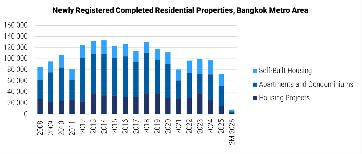 Thailand Newly Registered Completed Residential Properties in Bangkok Metro Areas graph