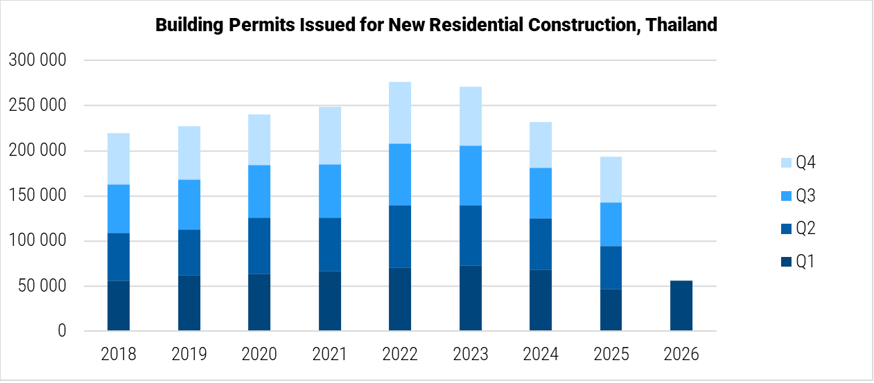 Thailand Building Permits Issued for New Residential Construction graph