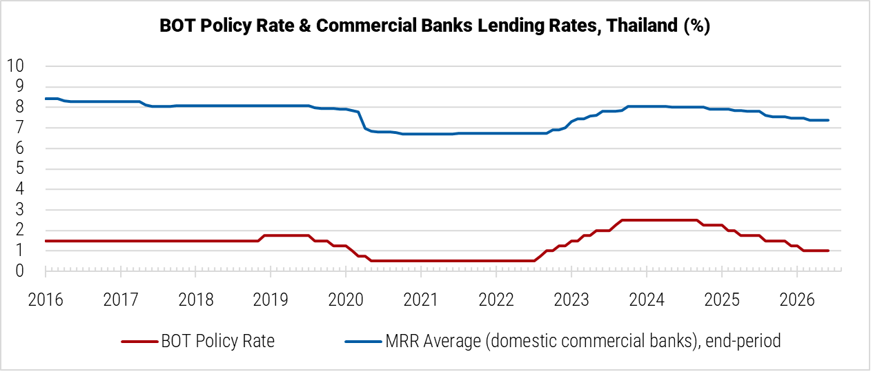 Thailand BOT Policy Rate and Commercial Banks Lending Rates graph