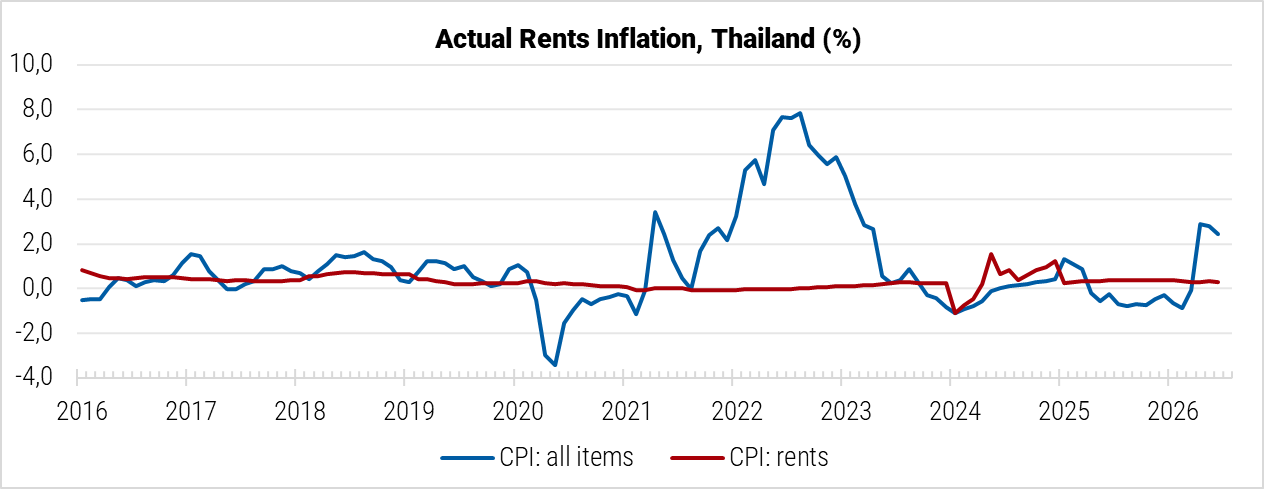 Thailand Actual Rents Inflation graph