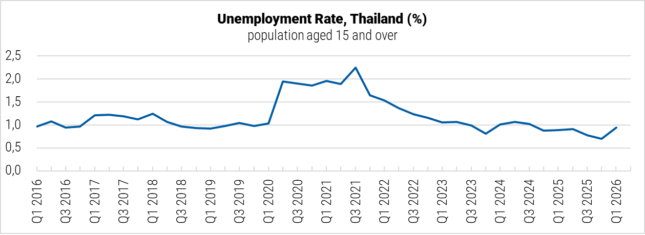 Thailand Unemployment Rate graph