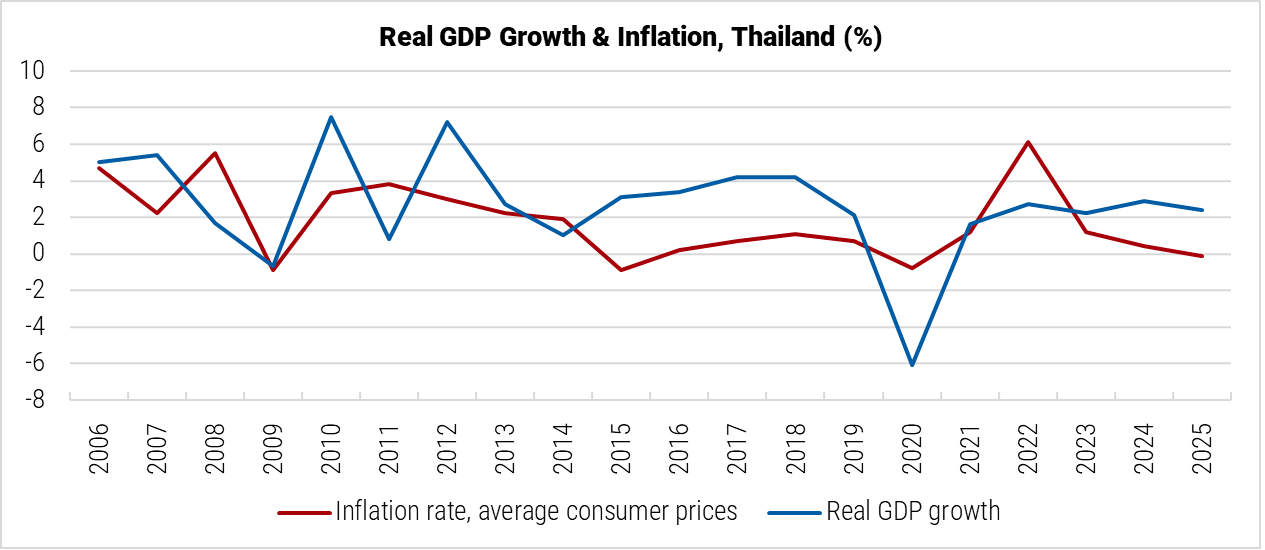 Thailand Real GDP Growth and Inflation graph