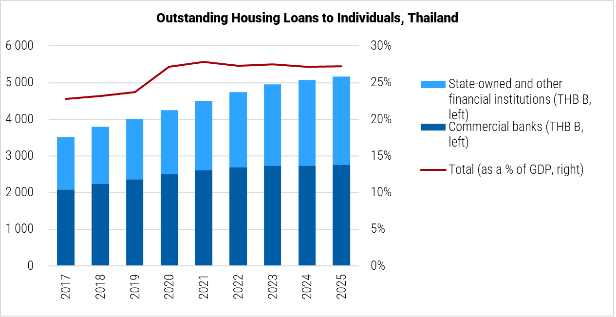 Thailand Oustanding Housing Loans to Individuals graph