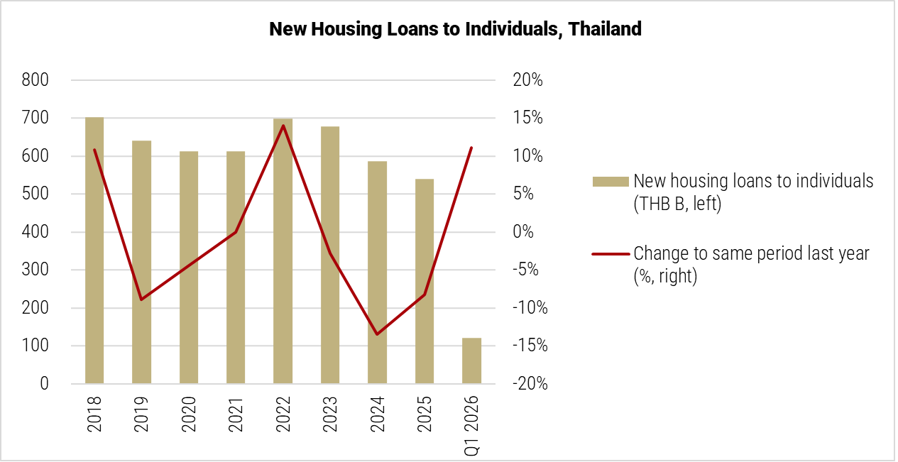 Thailand New Housing Loans to Individuals graph
