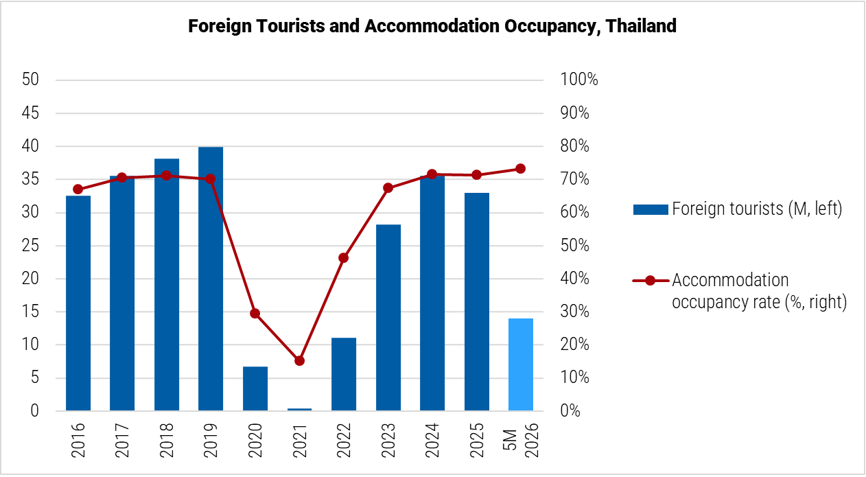Thailand Foreign Tourist and Accommodation Occupancy graph