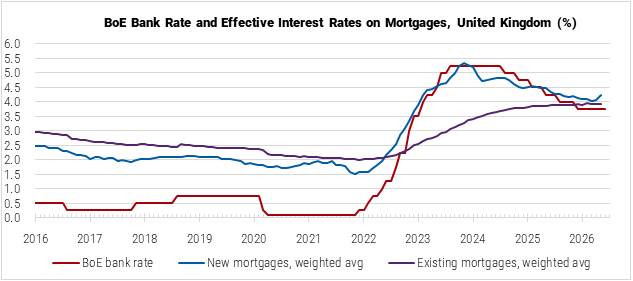 United Kingdom BoE Bank Rate and Effective Interest Rates on Mortgages graph