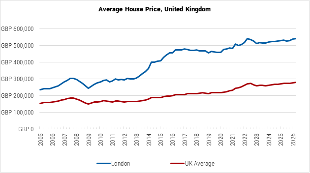 United Kingdom Average House Price graph