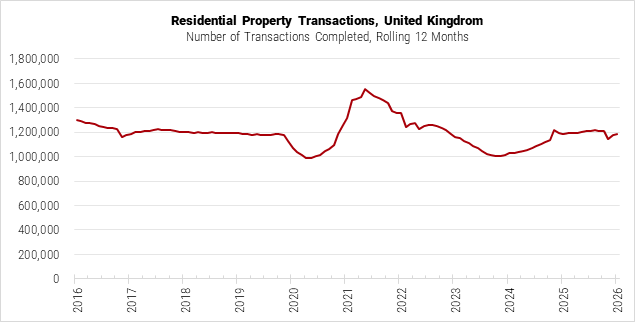 United Kingdom Residential Property Transcactions graph