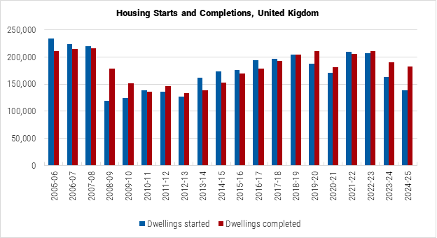 United Kingdom Housing Starts and Completions graph United Kingdom Housing Starts and Completions graph