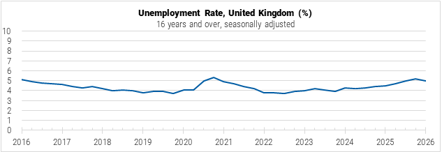 United Kingdom Unemployment Rate graph
