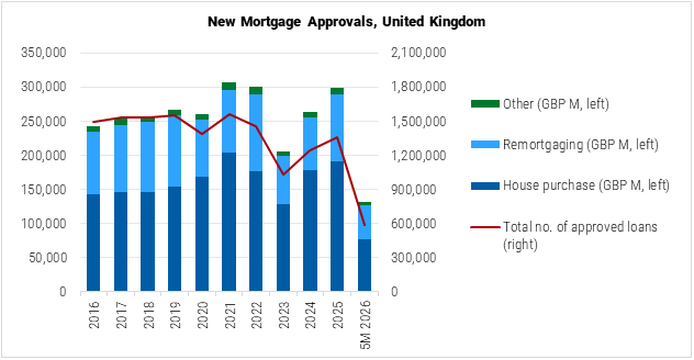 United Kingdom New Mortgage Approvals graph