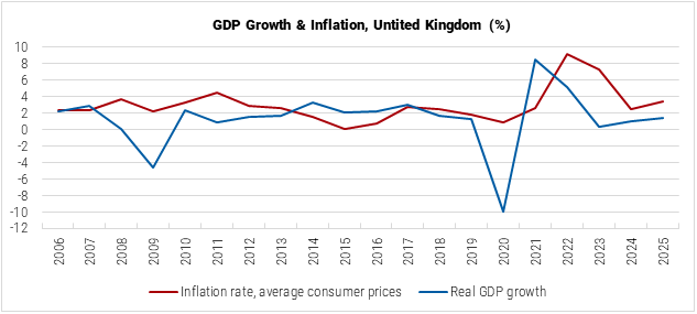 United Kingdom GDP Growth and Inflation graph