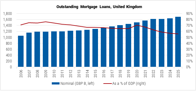 United Kingdom Outstanding Mortgage Loans graph