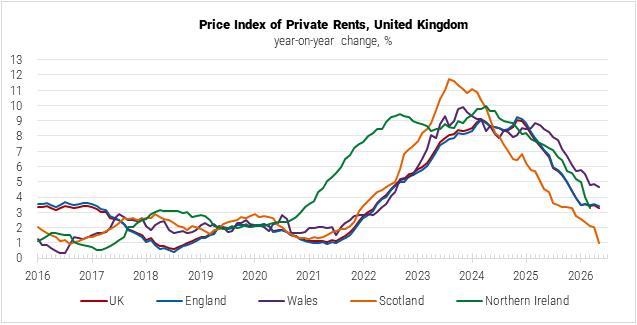 United Kingdom Price Index of Private Rents graph